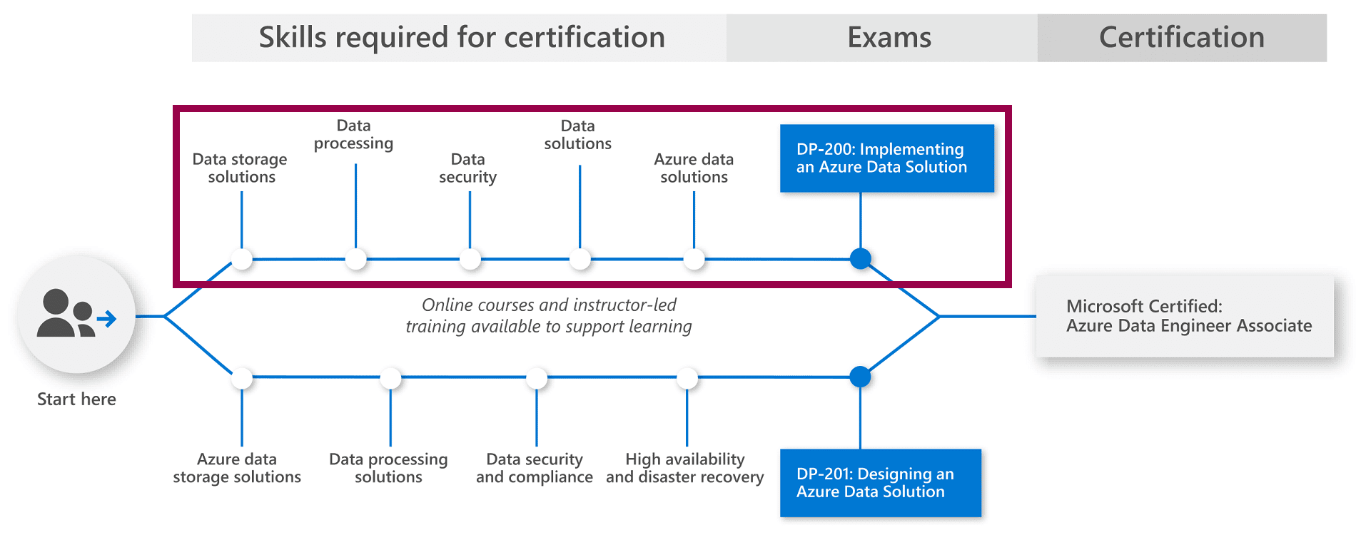 Esame di certificazione Microsoft DP-200 DP-201
