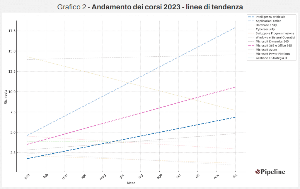 Tendenze corsi IT 2023
